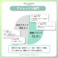 Nomde Beauty が「Z世代美容トレンド調査」を実施。『 Nomde Beauty が「Z世代美容トレンド調査」を実施。『