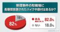 【川口市・駐輪場調査】マンション管理者の82%が「放 【川口市・駐輪場調査】マンション管理者の82%が「放