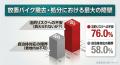 【川口市・駐輪場調査】マンション管理者の82%が「放 【川口市・駐輪場調査】マンション管理者の82%が「放