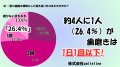 【500人に調査】約2人に1人が「職場で口臭が気になっ