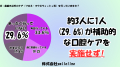 【500人に調査】約2人に1人が「職場で口臭が気になっ