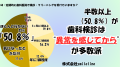 【500人に調査】約2人に1人が「職場で口臭が気になっ