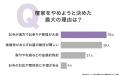 檀家をやめた理由1位は「お寺が遠方でお参りや管理が 檀家をやめた理由1位は「お寺が遠方でお参りや管理が