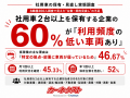 社用車2台以上を保有する企業の60%が「利用頻度が低い 社用車2台以上を保有する企業の60%が「利用頻度が低い