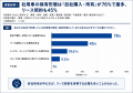 社用車2台以上を保有する企業の60%が「利用頻度が低い 社用車2台以上を保有する企業の60%が「利用頻度が低い