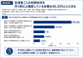 社用車2台以上を保有する企業の60%が「利用頻度が低い 社用車2台以上を保有する企業の60%が「利用頻度が低い