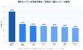 住宅防犯への不安は90.4%|85.0%が「留守中の空き巣 住宅防犯への不安は90.4%|85.0%が「留守中の空き巣