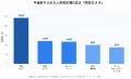住宅防犯への不安は90.4%|85.0%が「留守中の空き巣 住宅防犯への不安は90.4%|85.0%が「留守中の空き巣