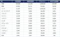日本の防衛人材、SE採用に100日以上、IT業界との人材