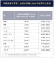 日本の防衛人材、SE採用に100日以上、IT業界との人材