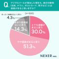 デジタル化が進む今も約8割が デジタル化が進む今も約8割が
