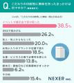 デジタル化が進む今も約8割が デジタル化が進む今も約8割が