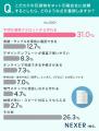 デジタル化が進む今も約8割が デジタル化が進む今も約8割が
