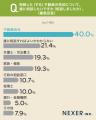 【不動産相続】売却で困る・ハードルに感じること1位