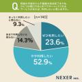【不動産相続】売却で困る・ハードルに感じること1位