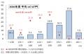 企業の想定為替レートは平均147円87銭、150円台後半を