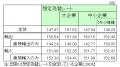 企業の想定為替レートは平均147円87銭、150円台後半を