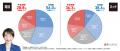 【速報】最新の政党支持率、内閣支持率の変動は？中道