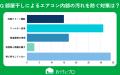 【おうちにプロ】部屋干し臭とエアコン汚れの関係に関