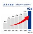 物価高に勝つクルマのサブスク!売上93億へ急成長のカ 物価高に勝つクルマのサブスク!売上93億へ急成長のカ