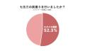 七五三の前撮り実施率は52.3％｜2人に1人がスタジオ撮