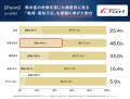現場作業者の半数以上が「熱中症の危険」を経験。「十