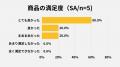 【サゴスイーツ店に関する実態調査】商品満足度80%、 【サゴスイーツ店に関する実態調査】商品満足度80%、