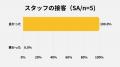 【サゴスイーツ店に関する実態調査】商品満足度80%、 【サゴスイーツ店に関する実態調査】商品満足度80%、