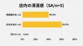【サゴスイーツ店に関する実態調査】商品満足度80%、 【サゴスイーツ店に関する実態調査】商品満足度80%、