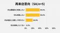 【サゴスイーツ店に関する実態調査】商品満足度80%、 【サゴスイーツ店に関する実態調査】商品満足度80%、