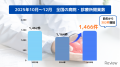 【独自調査】病院・診療所の開業数が前年比26％増。全