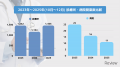 【独自調査】病院・診療所の開業数が前年比26％増。全