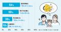 【調査】3~6歳児の54%が「災害時の救命情報をutf-8 【調査】3~6歳児の54%が「災害時の救命情報をutf-8