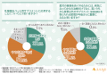 【獣医師1,005人に調査】愛犬の3～5歳は「身体の曲が