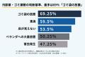 【400人調査】賃貸オーナー・管理者の35.5％が「汚部