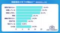 【相続登記のアンケート調査】不動産相続経験者の約3