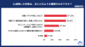 20代正社員の「仕事における失敗経験」を調査 20代正社員の「仕事における失敗経験」を調査