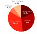 上司の細かい関与で94.4%が「萎縮」を経験 マイクロマ