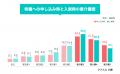 「順番待ち」のあいだ、半数以上がフルタイムで介護を
