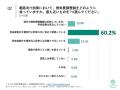[独自レポートVol.46]太陽光営業の89.8%が顧客への「
