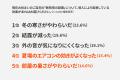 【LIXIL調査】猛暑で感じる二大不安は「電気代負utf-8 【LIXIL調査】猛暑で感じる二大不安は「電気代負utf-8