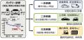 Daigasグループと住友三井オートサービス、EV活用の新 Daigasグループと住友三井オートサービス、EV活用の新
