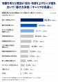 若手・中堅人材のキャリア流動化が進行 20～30代の46.
