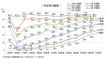 27年卒学生が内定を得た業界、最多は「情報処理・ソフ