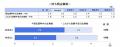 27年卒学生が内定を得た業界、最多は「情報処理・ソフ