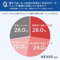 WebマーケティングでAIを活用した人の約4割が、成約・ WebマーケティングでAIを活用した人の約4割が、成約・