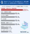 WebマーケティングでAIを活用した人の約4割が、成約・ WebマーケティングでAIを活用した人の約4割が、成約・