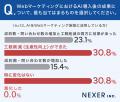 WebマーケティングでAIを活用した人の約4割が、成約・ WebマーケティングでAIを活用した人の約4割が、成約・