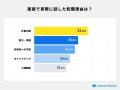 面接での転職理由、約7割が言い換えを経験。入社後の 面接での転職理由、約7割が言い換えを経験。入社後の