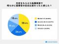 内定を得た面接で「手応えなし」が約4割。面接官に刺